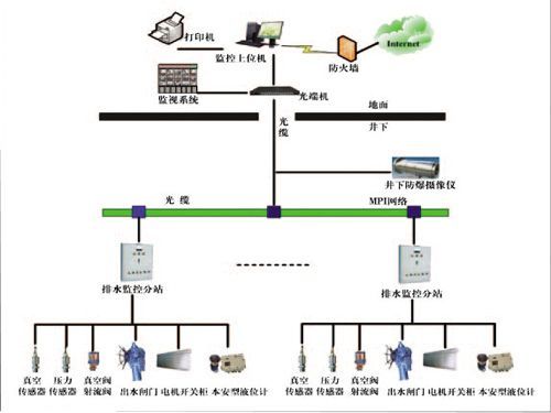 礦井主井泵房、主要采區(qū)排水監(jiān)控系統(tǒng)